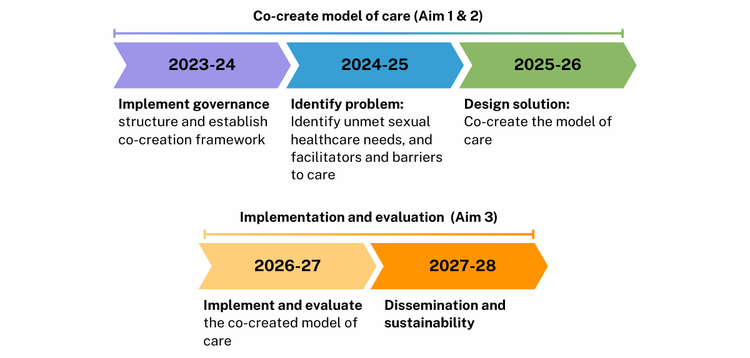 Project Timeline: 1) Co-create model of care (Aim 1 & 2): a) 2023-24: Implement governance: structure and establish co-creation framework; b) 2024-25: Diagnose problem: Identify unmet sexual healthcare needs, and facilitators and barriers to care; c) 2025-26: Design solution: Co-create the model of care; 2) Implement and evaluate the model (Aim 3): a) 2026-27: Implement and evaluate the co-created model of care; b) 2027-28: Dissemination and sustainability.