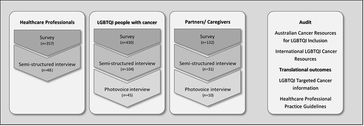 OWC Research Design: Healthcare Professionals: Survey n=357, semi-structured interview n=48; LGBTQI people with cancer: Survey n=430, semi-structured interview n=104, photovoice interview n=45; Partners/Caregivers: Survey n=132, Semi-structured interviews n=31, photovoice interviews n=10; Audit: Australian Cancer resources for LGBTI Inclusion, International LGBTQI Cancer Resources; Translational outcomes: LGBTQI Targeted Cancer information, Healthcare Professional Practice Guidelines.
