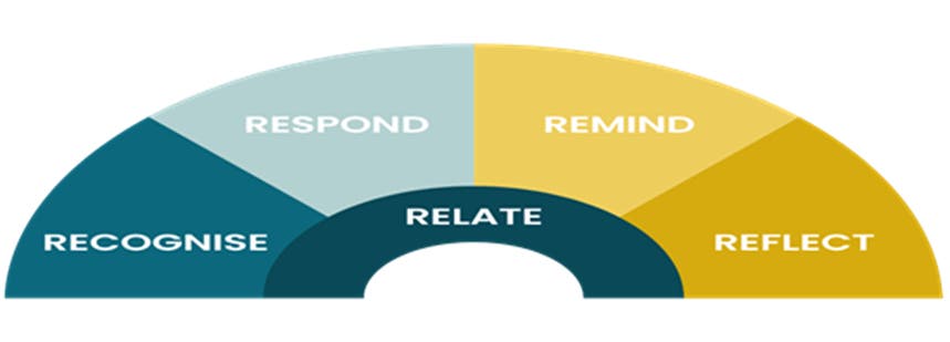 The 5R’s: Your Toolkit for Everyday Wellbeing | Western Sydney University